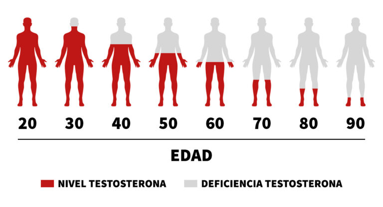 ¿Testosterona Baja? Síntomas En Hombres. | Blog Nutrición Deportiva ...